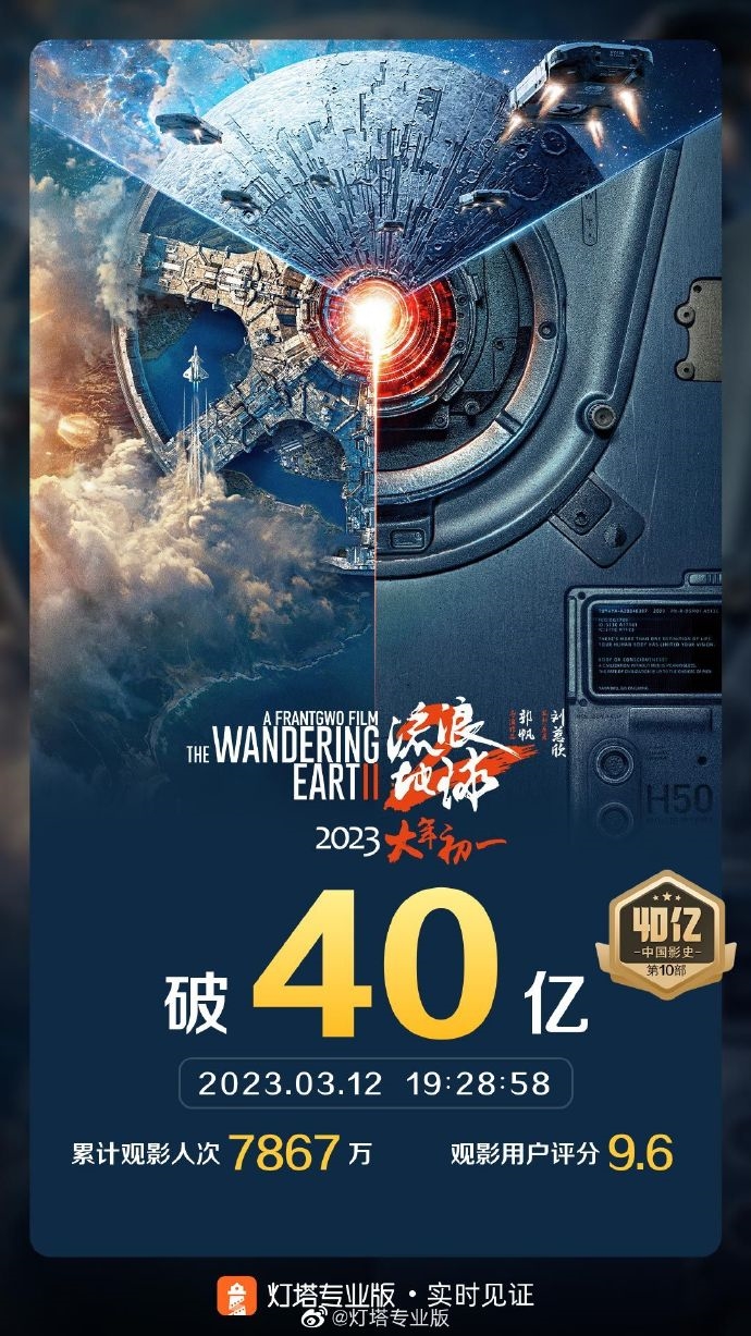 《流浪地球2》票房突破40亿！中国影史第10部