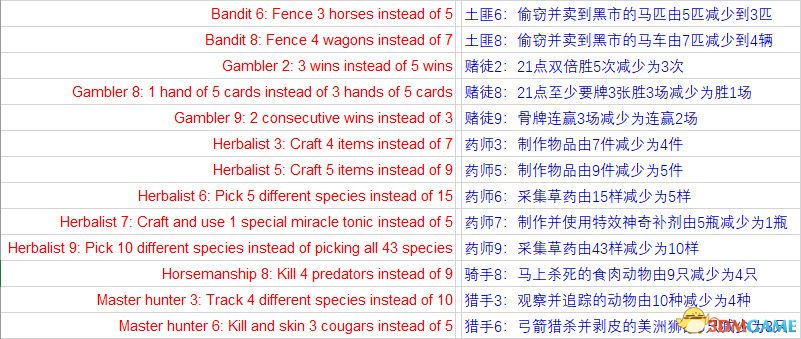 《荒野大镖客2》降低挑战要求的MOD