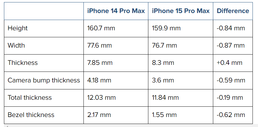 仅有1.5mm！iPhone 15 Pro Max将打破最薄边框纪录