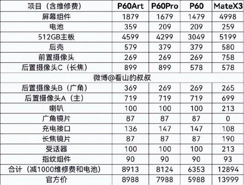 华为P60和MateX3系列维修费看下！千万别手抖