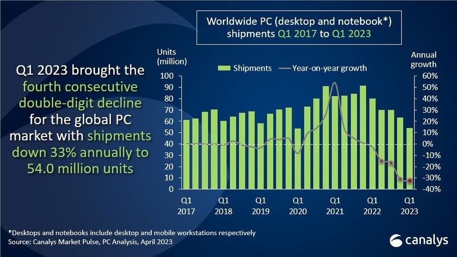 全球PC崩溃式下跌：用户买不动 显卡等高价 想降回几年前难