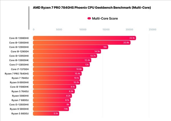 AMD 4nm Zen4两款新U连曝：35W掀翻45W Zen3+