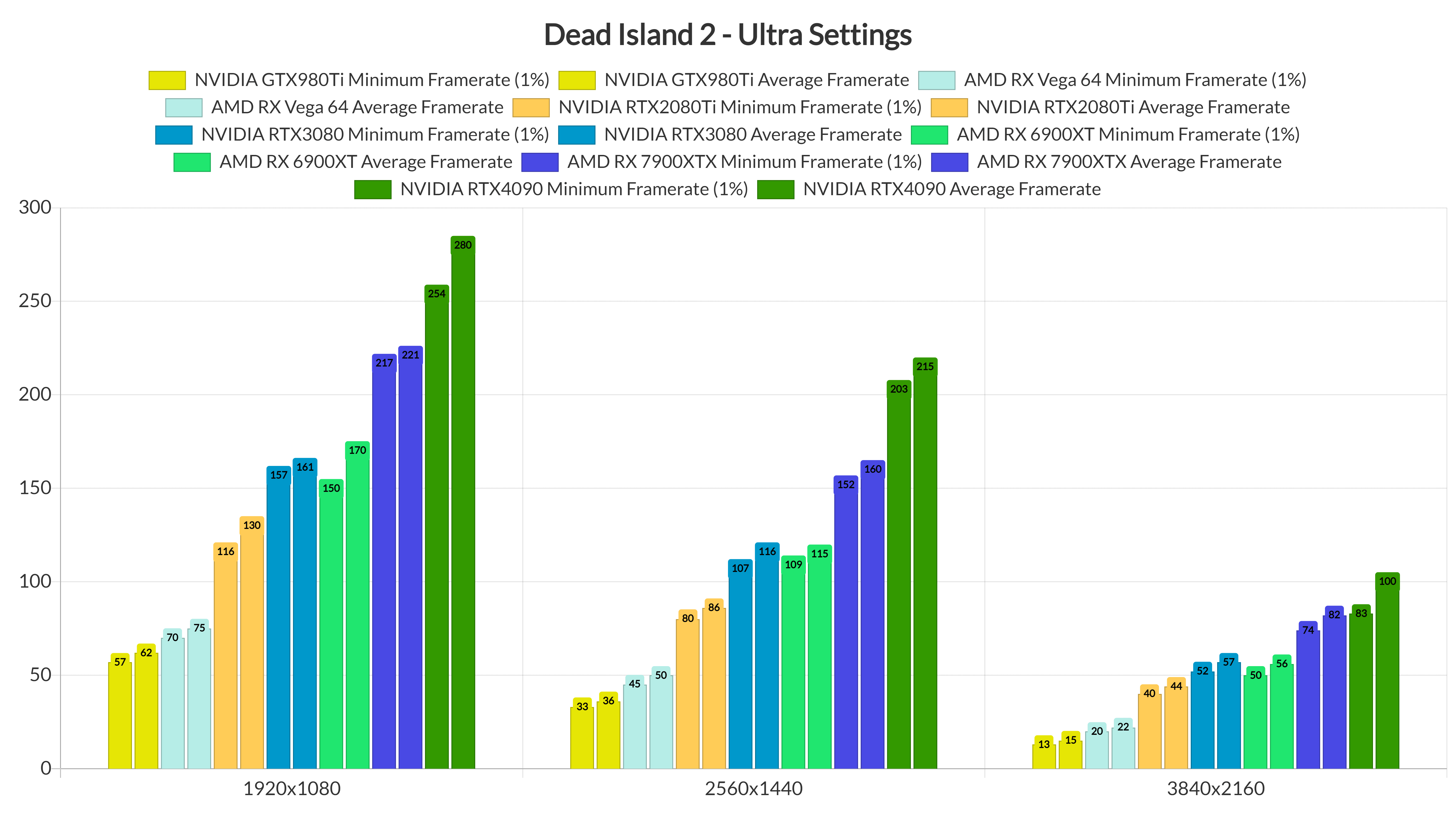《死亡岛2》PC版性能表现分析：画面上佳，表现优异