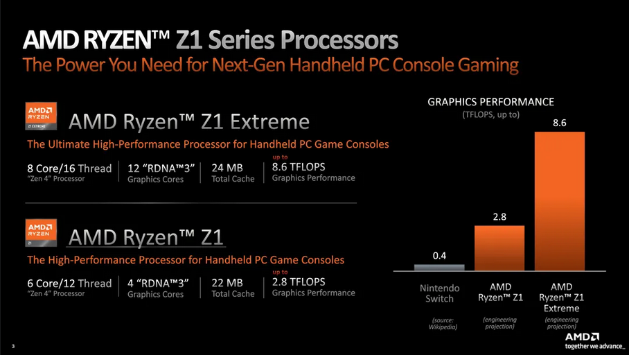 AMD公布Ryzen Z1处理器 华硕ROG Ally手持PC独占