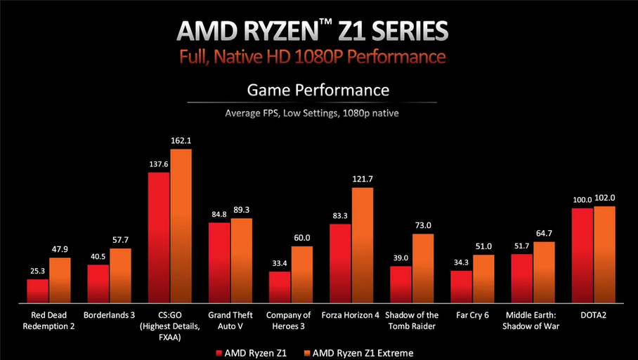AMD公布Ryzen Z1处理器 华硕ROG Ally手持PC独占