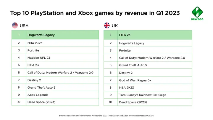 数据统计：《霍格沃茨之遗》为英美第一季度最卖座游戏