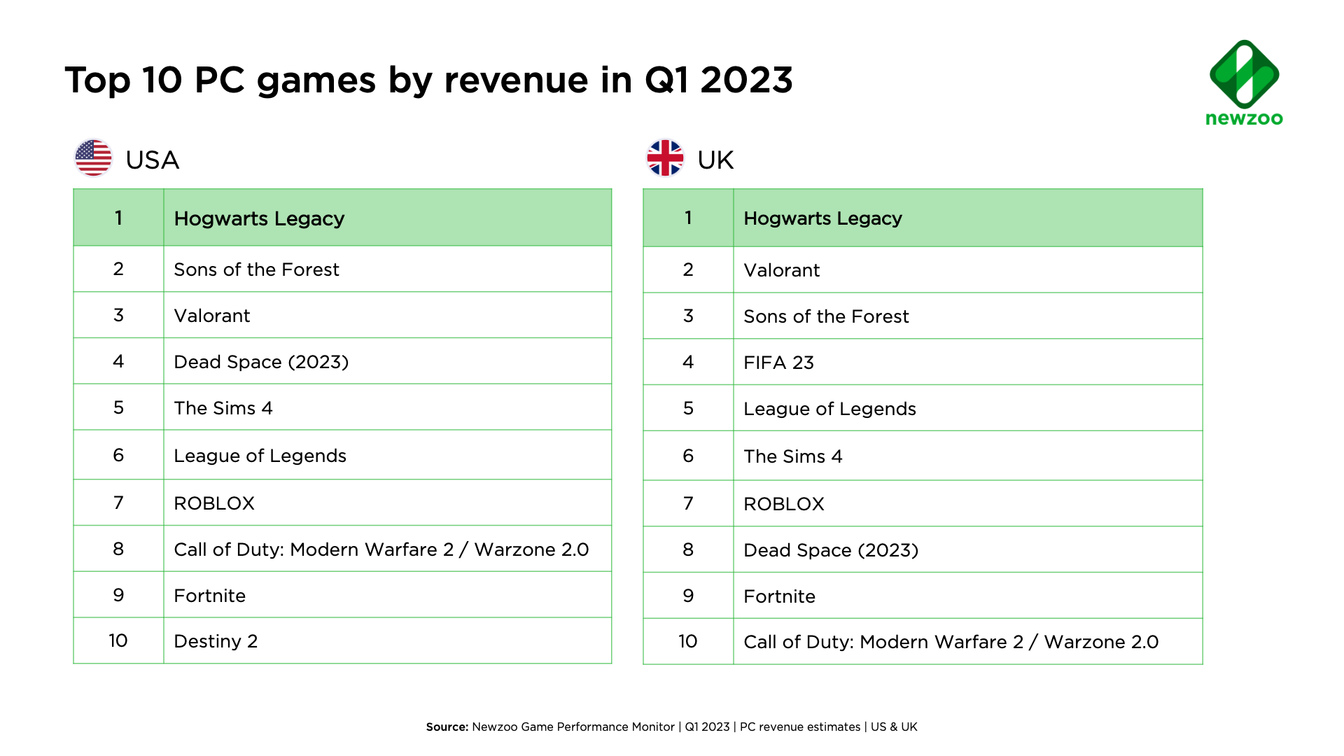 2023年Q1英美最赚钱游戏排名《霍格沃茨之遗》登顶