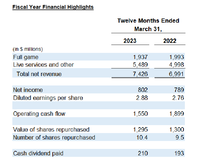 EA财报：2022财年收入达74亿 Q4《FIFA》预订量增长3成