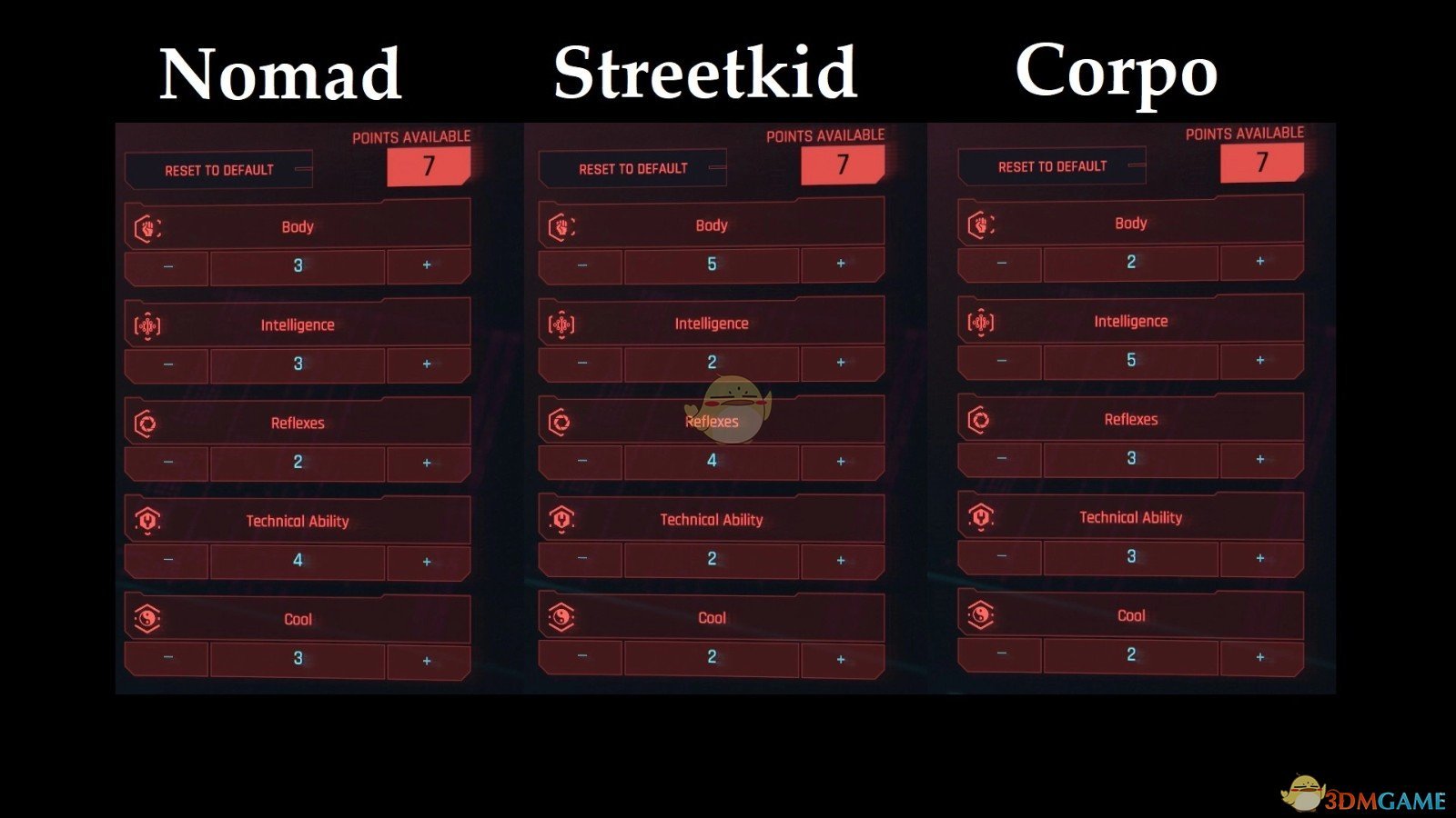 《赛博朋克2077》生命路径确定起始属性MOD