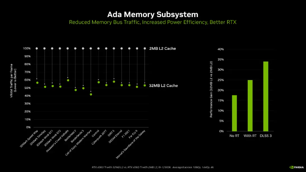 英伟达解释RTX 4060 Ti采用128bit显存 L2缓存增大16倍