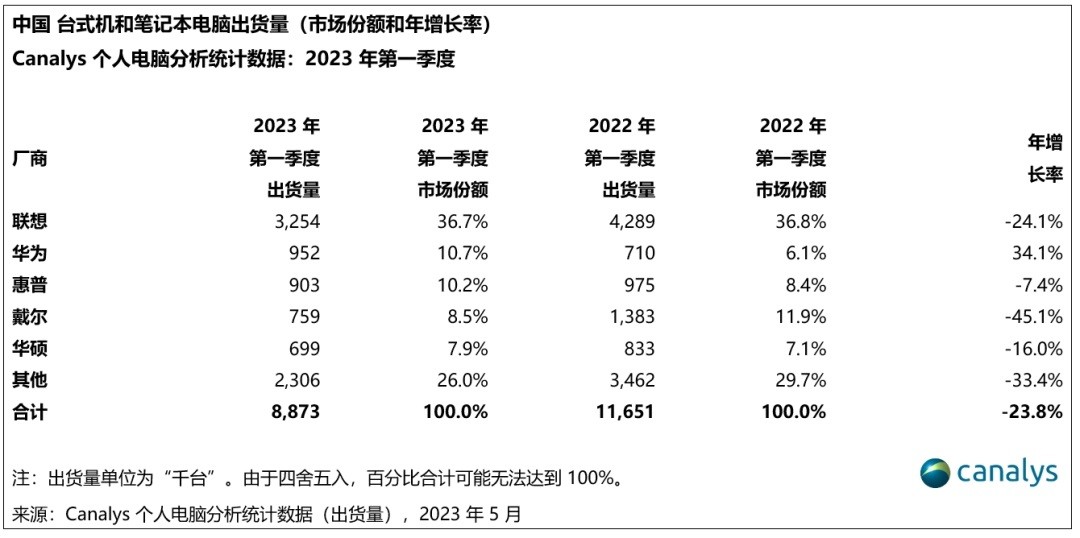 2023 Q1中国PC市场出货量下跌约24% 联想居首