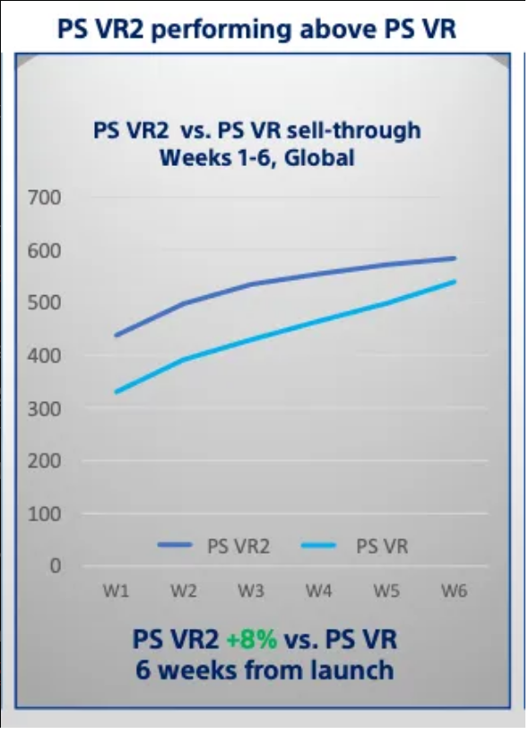 PSVR 2上市六周销量将近60万台 比前代更畅销