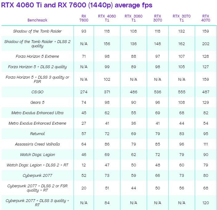 老外吐槽4060Ti/RX7600：2023年花2千 到手还是1080P显卡