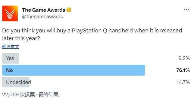 TGA调查显示：超76%玩家表示不会购买索尼新掌机