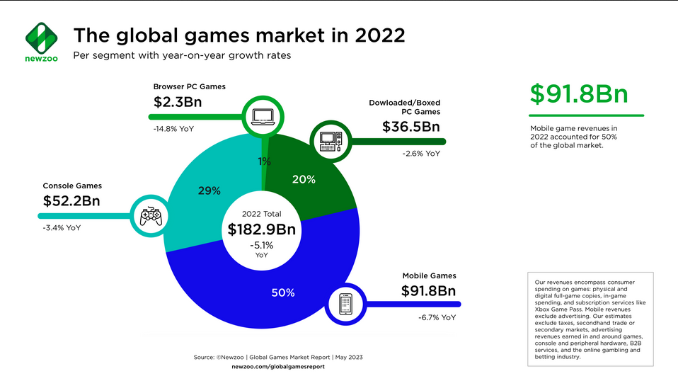 2022年全球游戏市场收入缩水5% 中美占总支出一半
