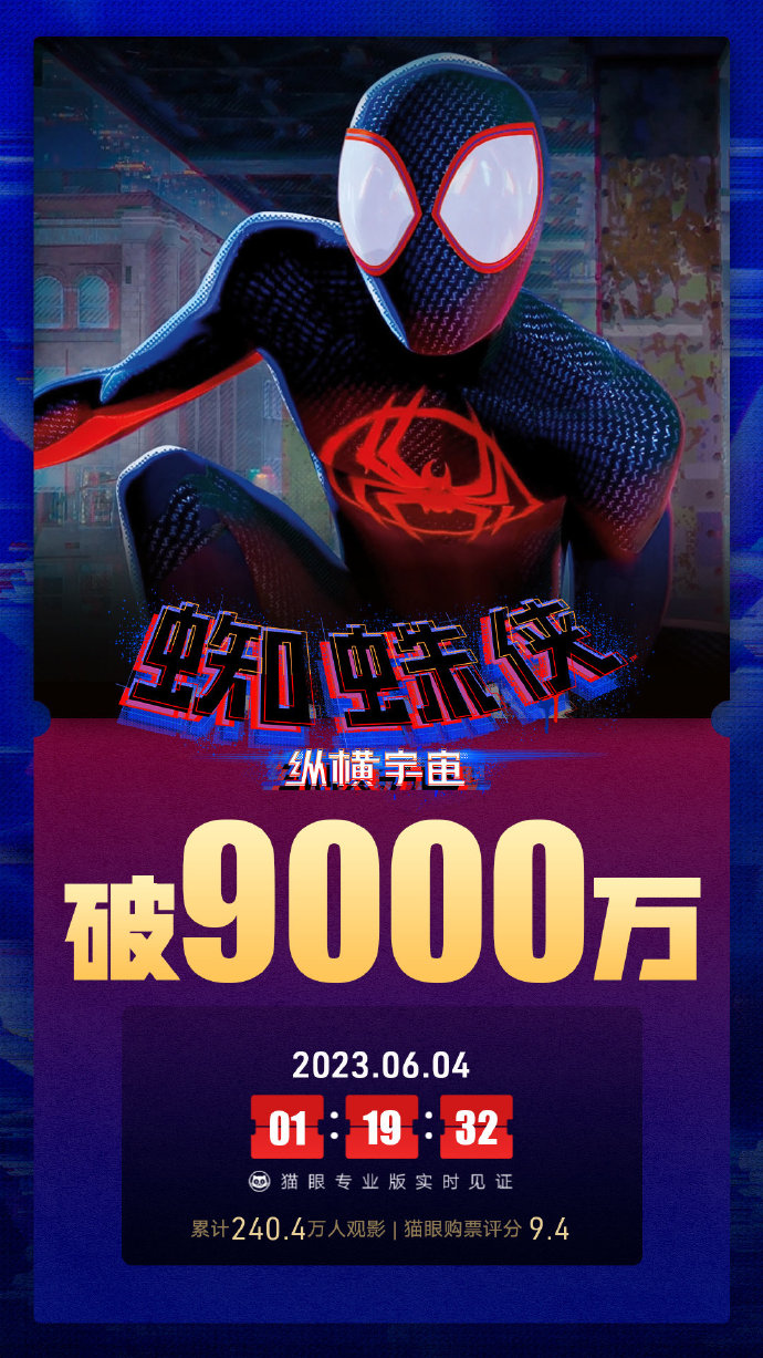 《蜘蛛侠：纵横宇宙》中国内地票房突破9000万元