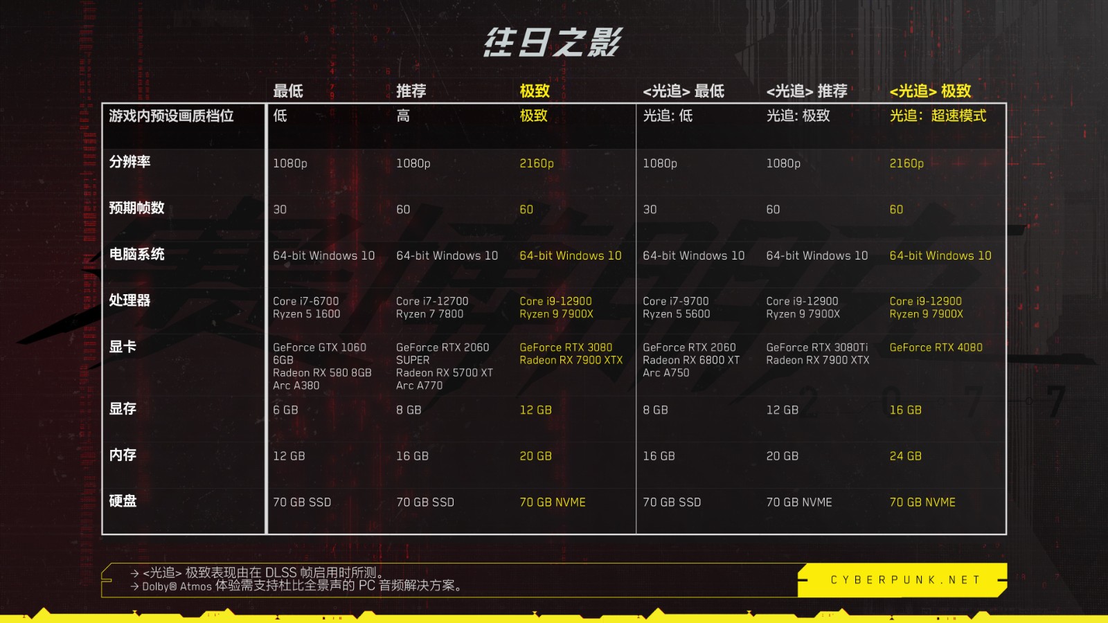 《赛博朋克2077》PC配置需求更新 最高用上RTX 4080