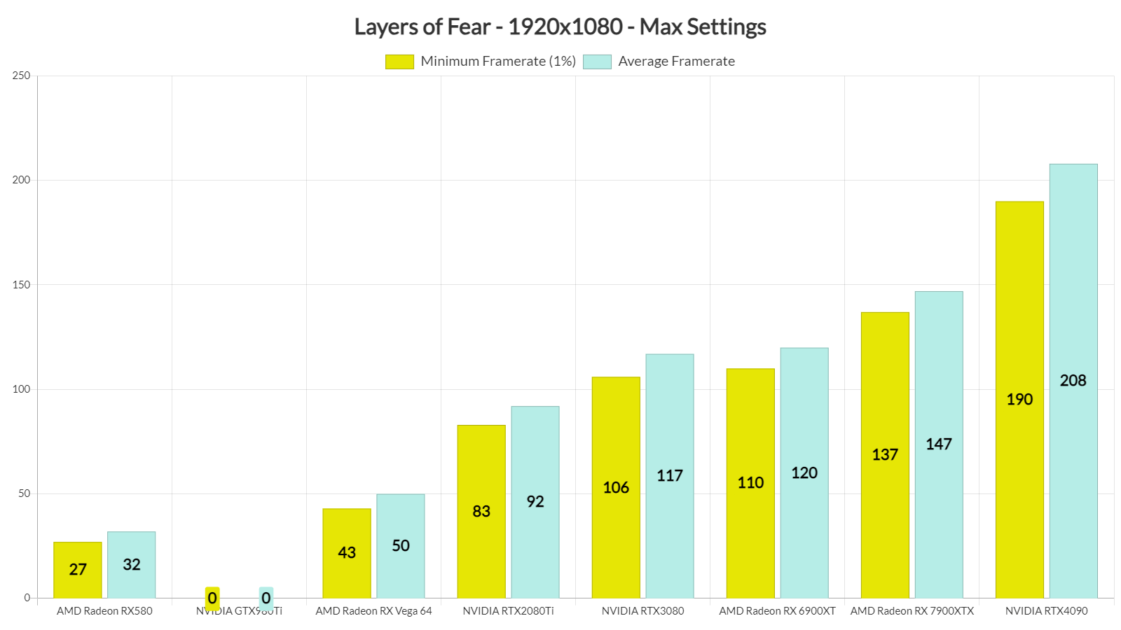 《层层恐惧》PC版性能表现分析：流畅且精致
