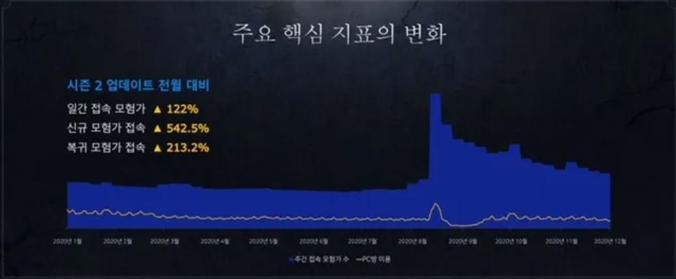开局跌落谷底的韩国游戏，怎么就干到了Steam史上人气第二？