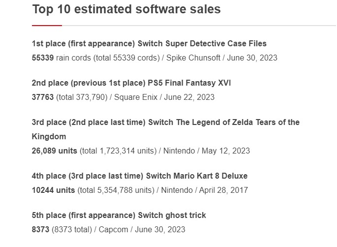 《最终幻想16》日本第二周实体销量下滑90%