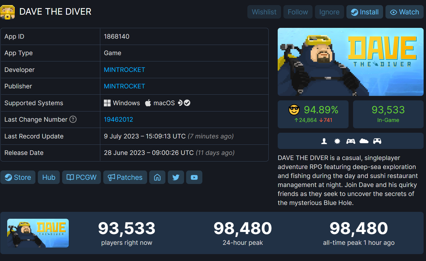 《潜水员戴夫》Steam好评如潮 峰值近10万