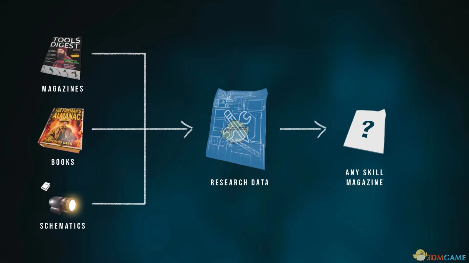 《七日杀》研究-技能杂志制作A21MOD