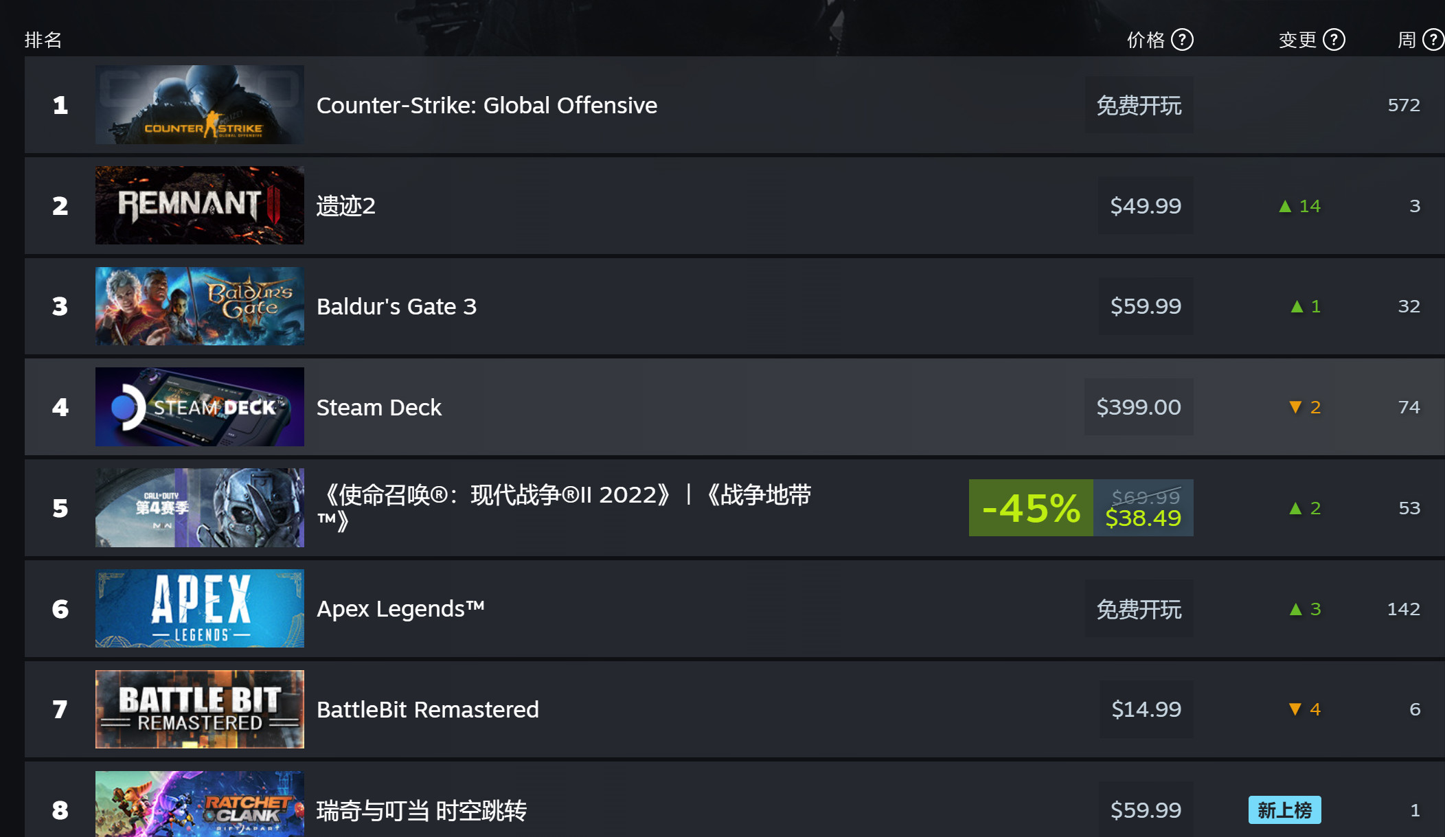 《遗迹2》Steam在线峰值再创新高 超10.9万