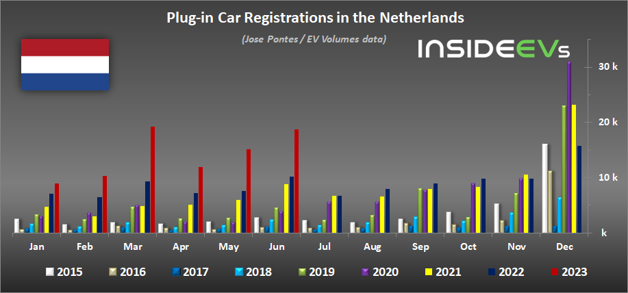 荷兰6月新能源汽车渗透率达45% 特斯拉Model Y最畅销