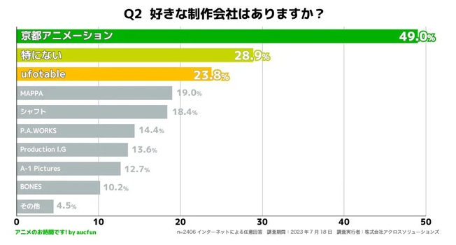 日媒最新动画制作主题票选调查 吉卜力排名很意外