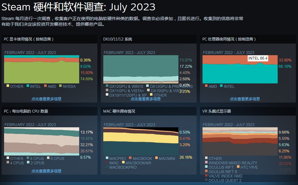 Steam 7月硬件和软件调查：GTX 1060跌至第三