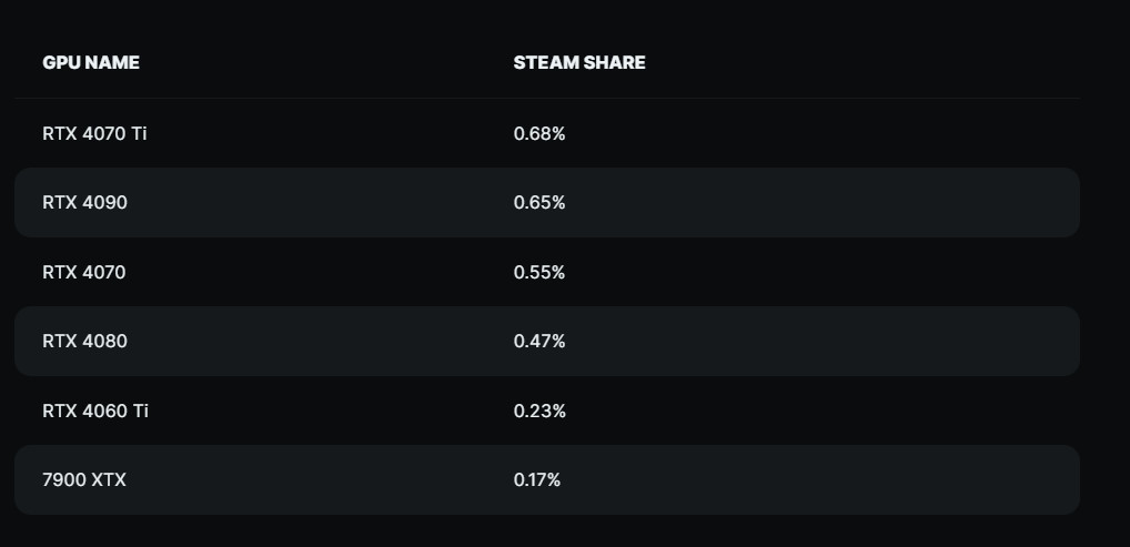 Steam 7月硬件调查：RTX 4090份额是RX 7900 XTX的4倍