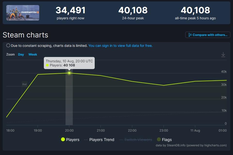 《守望先锋2》Steam版正式上线 玩家评价“多半差评”