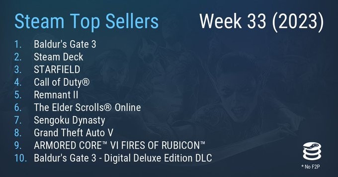 Steam最新一周销量榜 《博德之门3》二连冠