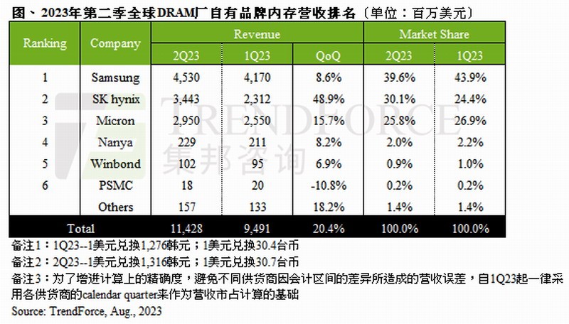 要涨价了？二季度全球内存销售额终于止跌 暴涨20%
