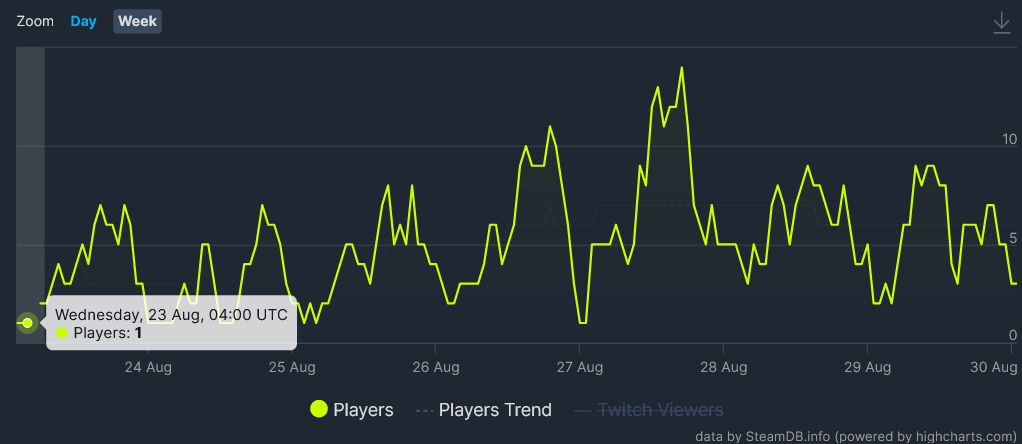 《魔戒：咕噜》玩家数跌破史低：有时甚至没人玩