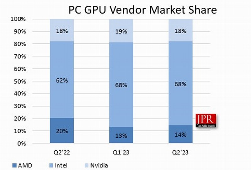 显卡市场暴跌27%：唯一正增长的 竟然是AMD！