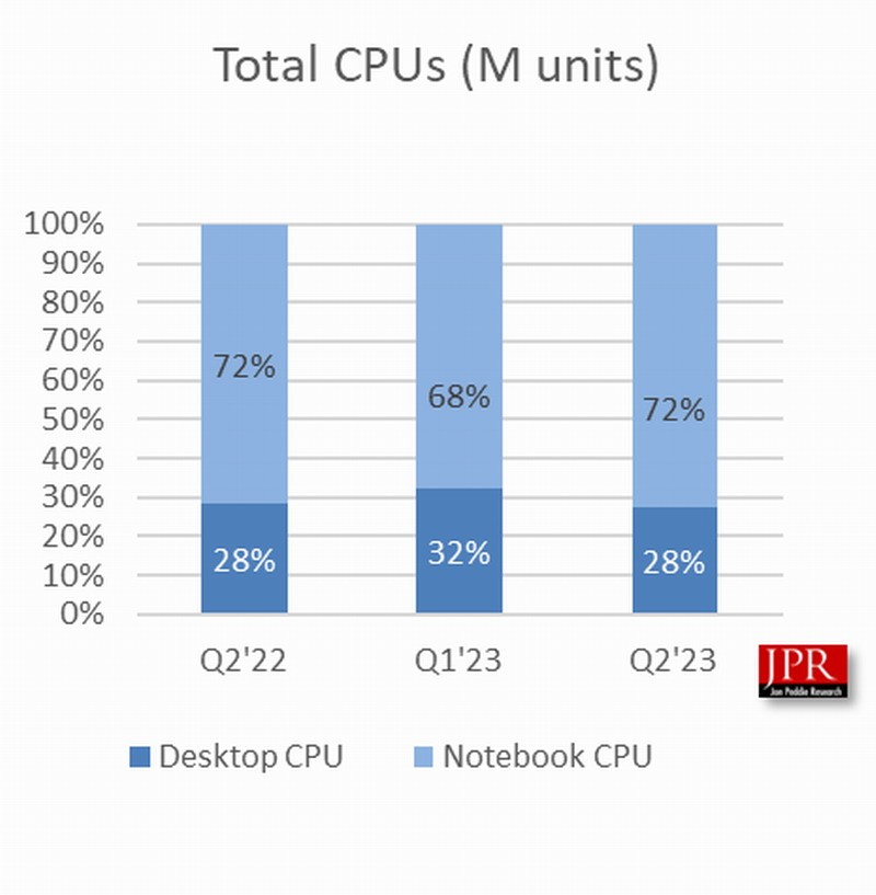 显卡市场暴跌27%：唯一正增长的 竟然是AMD！