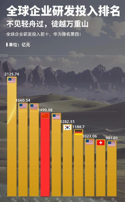 全球研发费投入新排行 华为超过苹果暂排第四