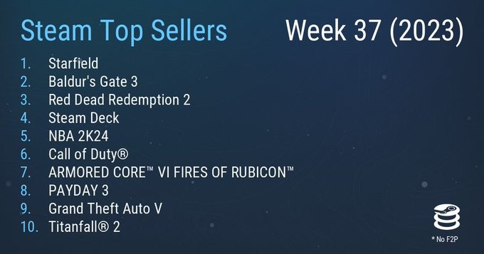 Steam最新一周销量榜 《星空》再次登顶达成二连冠