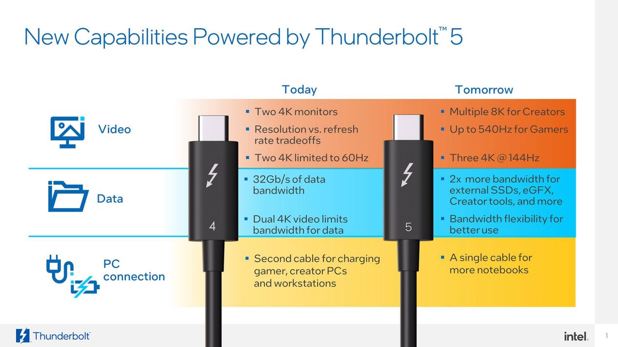 英特尔推出雷电5标准 最高带宽达120Gb/s，支持向下兼容