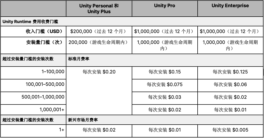 UNITY用三句话让开发者喷了他一百八十万次
