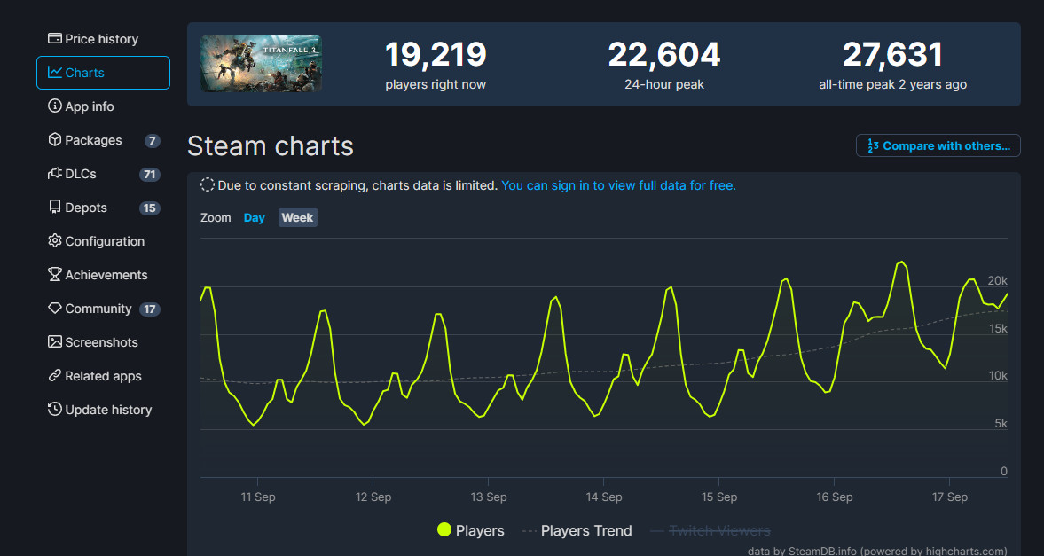 《泰坦陨落2》更新后 Steam在线峰值超2万人
