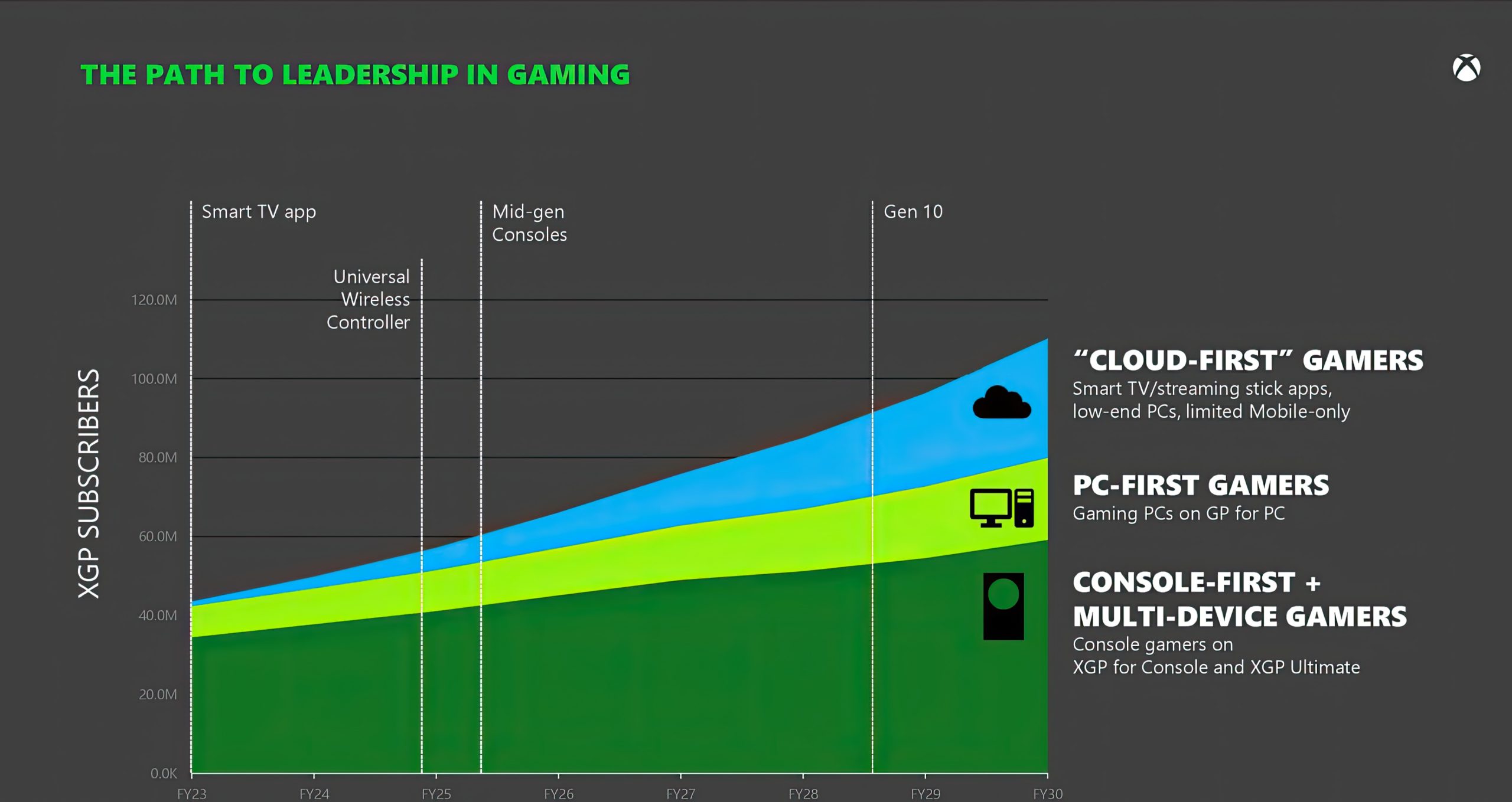 如果2027年Game Pass没有足够增长 微软将退出游戏行业