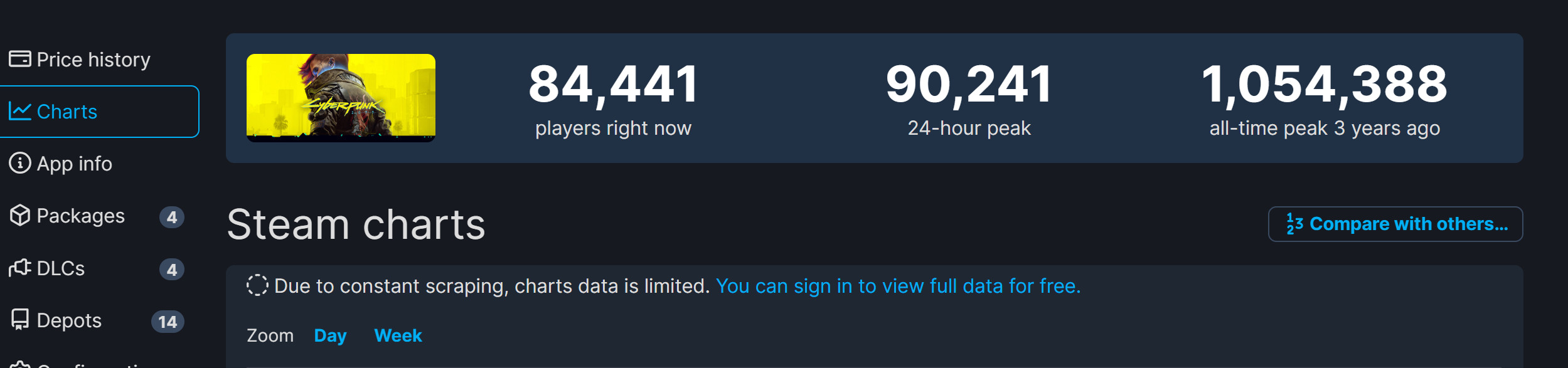 《赛博朋克2077》2.0更新后 Steam在线破9万