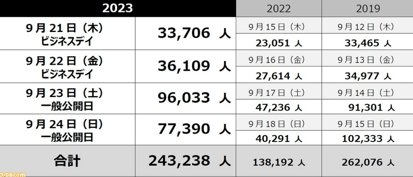 TGS 2023观影人数超24.3万 有显著增长