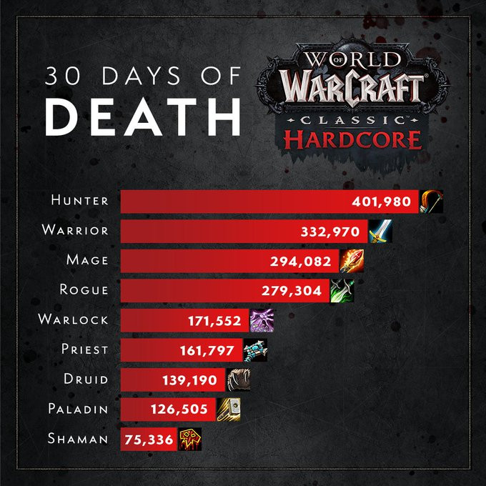 《魔兽世界》怀旧服硬核模式“永久死亡”玩家近200万人 猎人最多