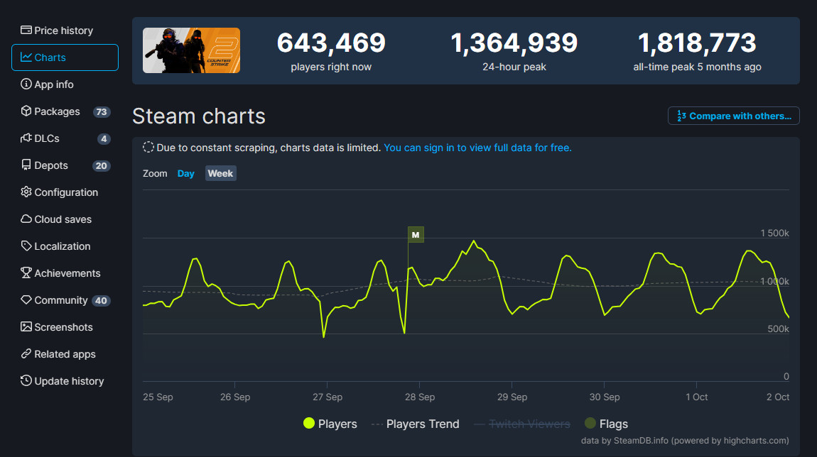 《反恐精英2》Steam评价已从“特别好评”变成“多半好评”
