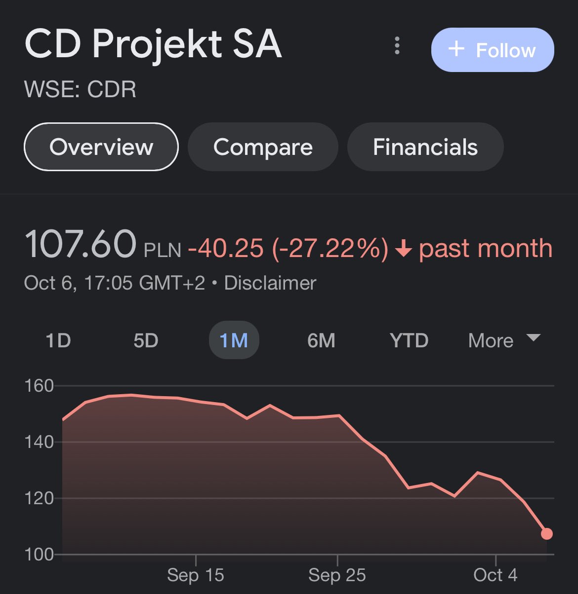 CDPR发布《赛博朋克2077》数据后 股价继续下跌