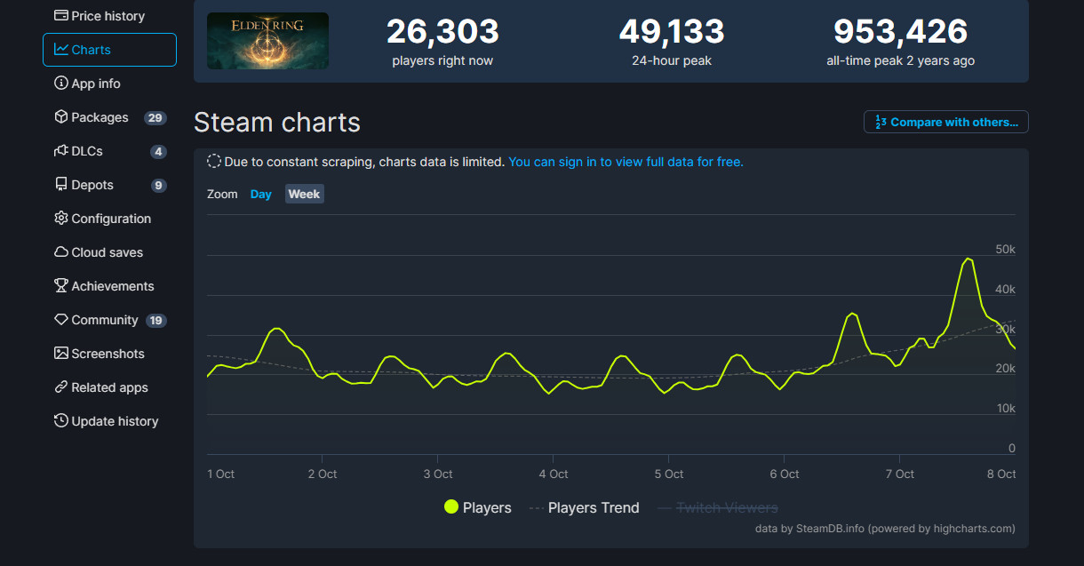 《艾尔登法环》新史低促销后 登顶Steam销量榜