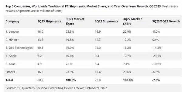 全球PC连续8个季度下滑 苹果跌幅最大联想市占第一